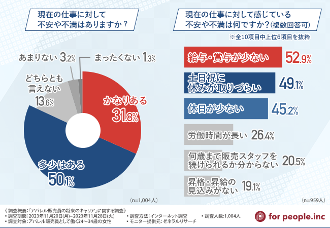 およそ8割のアパレル販売員がキャリアに不安がある！どんな不安を抱えている？