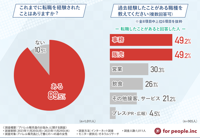 アパレル販売員の7割が自分のキャリア形成に迷いがあったと回答！その理由とは？
