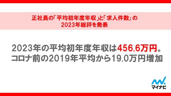 マイナビ転職、正社員の「平均初年度年収」と「求人件数」の2023年総評を発表