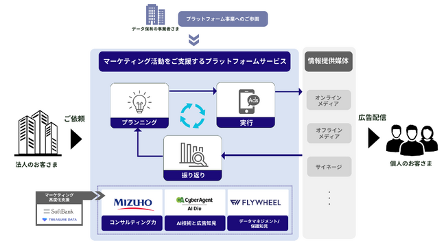 みずほ銀行、サイバーエージェントおよびフライウィールによるマーケティングプラットフォーム事業に関する戦略的業務提携契約の締結について