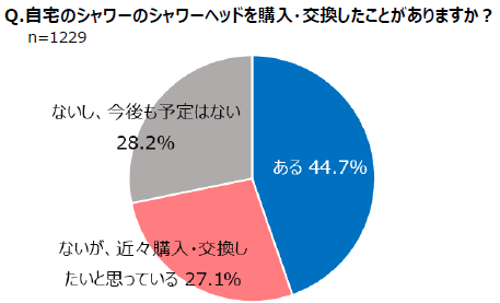 ７割以上の女性が「シャワーヘッド」の購入・交換意向、理由は「節水」が最多／「お風呂」は子どもとの会話や自分ケアのための貴重な時間