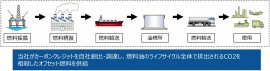 カーボンオフセット燃料サプライチェーンの概要