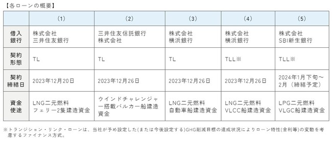 サステナブルファイナンス・フレームワークを策定し、5件の資金調達を決定
