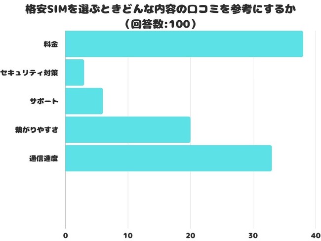 【調査レポート】格安SIMを選ぶときどんな内容の口コミを参考にする？1位は「料金」という結果に！