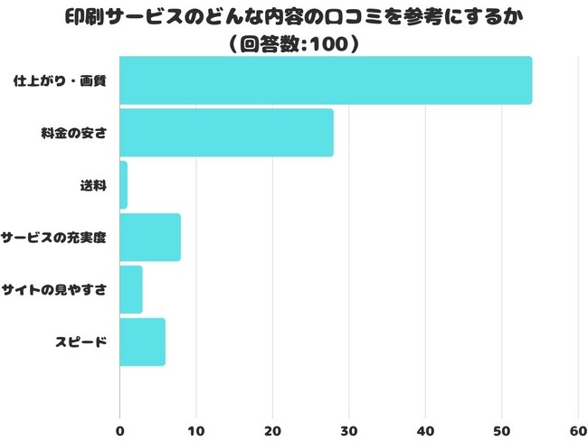 【調査レポート】印刷サービスのどんな内容の口コミを参考にする？結果は1位「仕上がり・画質」でした！