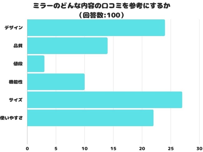 【調査レポート】ミラーのどんな内容の口コミを参考にする？1位は「サイズ」でした！