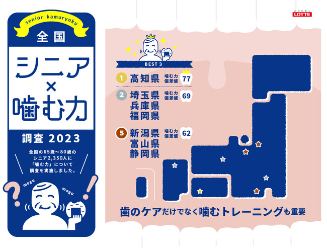 2月1日の「フレイルの日」 に先駆け、全国シニア「噛む力」調査を実施。「噛む力」が高い都道府県の第1位は高知県！第2位は埼玉県、兵庫県、福岡県