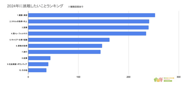 【2024年に挑戦したいことランキング】男女577人アンケート調査