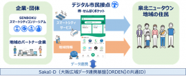 図1：堺市の泉北ニュータウン地域における「せんポケ」サービス連携実証の仕組み