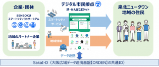 堺市にて住民と地域サービスをつなぐポータルアプリ「堺・せんぼくポケット」の実証実験を開始　～SENBOKUスマートシティコンソーシアム※1を通じた暮らしの質の向上に寄与～
