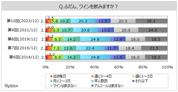 【ワインに関する調査】直近1年間にワインを購入した場所は「スーパーマーケット」が飲用者の6割強、「ディスカウントストア」が2割強。よく購入する容量は「フルボトル」が7割弱、「ハーフボトル」が2割弱