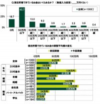 ＳＭＢＣコンシューマーファイナンス調べ　20代の貯蓄額　平均56万円、前回調査から8万円減少