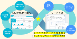 クリエイティブ&リーチ予測サービス 概念図