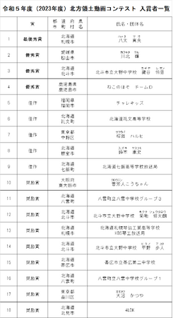 令和５年度(2023年度)北方領土動画コンテストの実施結果について