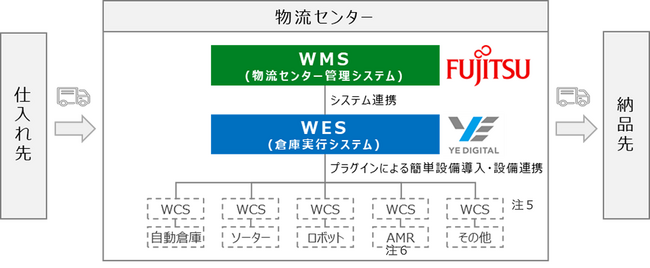 富士通とYEデジタル、豊富な導入実績を持つ両社の物流センター関連サービスの相互提供により、ロジスティクス分野の社会課題解決に貢献