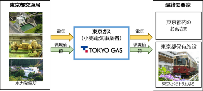 東京都の水力発電所3か所の電気の落札と東京さくらトラム等への供給について