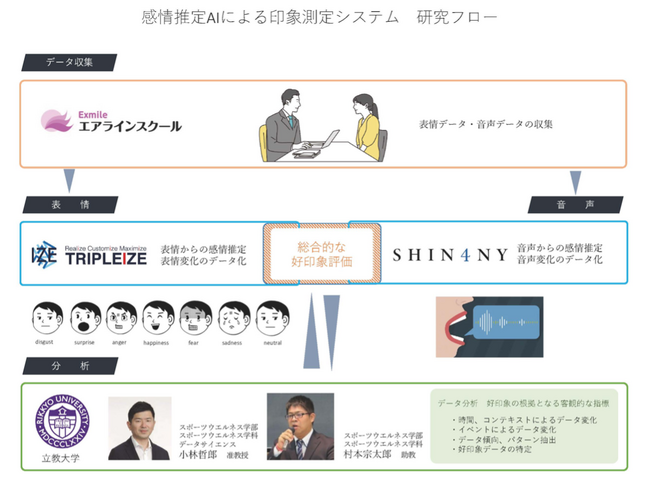 AI(人工知能)による就職面接アドバイス・システムへ