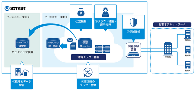 「地域エッジクラウド タイプＶ」の提供開始について