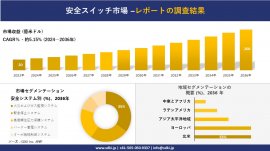 世界の安全スイッチ産業概要