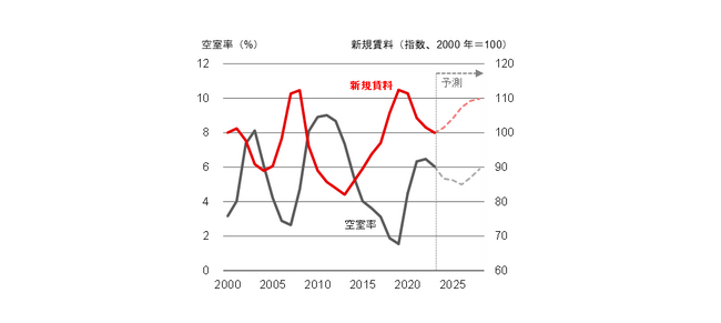 【新レポート発行】不動産マーケットリサーチレポートVol.237「東京オフィス市場の予測（2024年1月）」