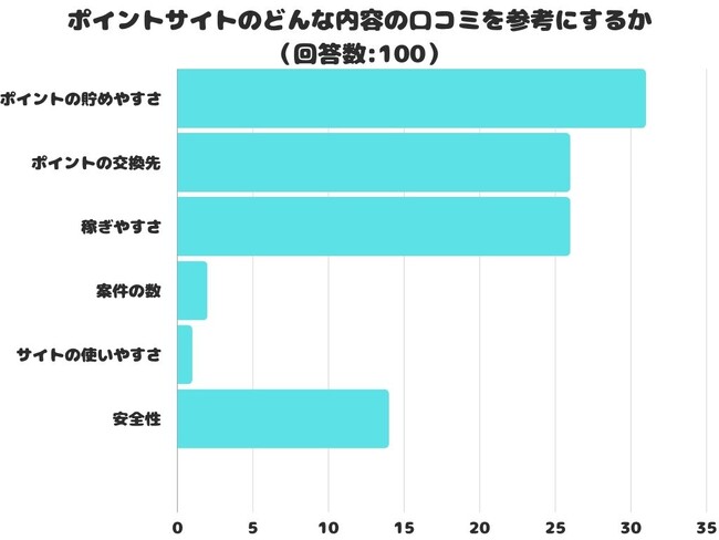 【調査レポート】ポイントサイトのどんな内容の口コミを参考にする？1位は「ポイントの貯めやすさ」でした！