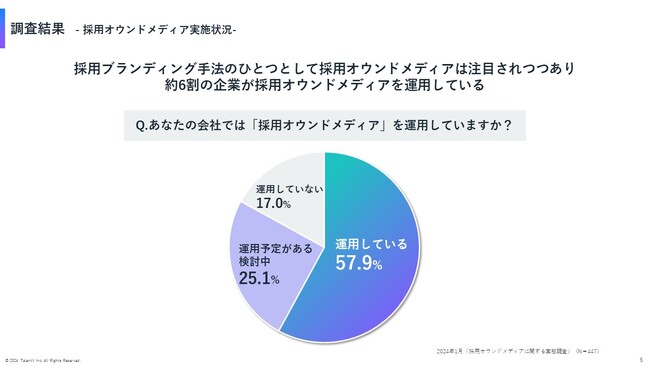 ＜採用オウンドメディアに関する実態調査＞94%の企業が「採用オウンドメディアは早くからやっておくべきだった」