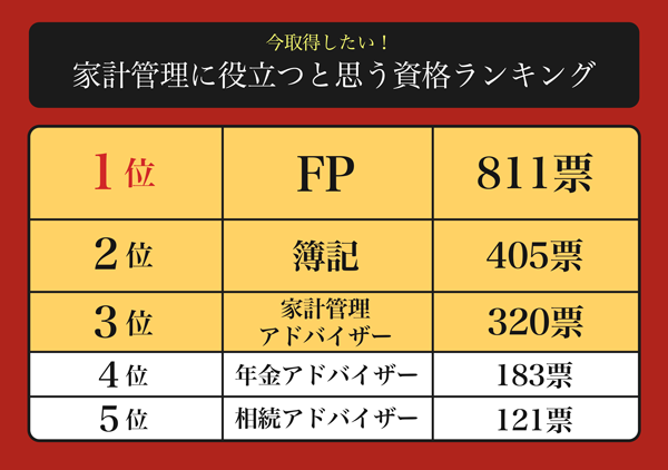 【新NISAが始まった今だからこそ取得したい】家計に強くなる資格ランキング!