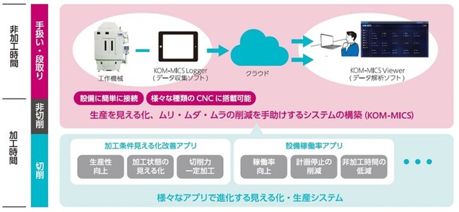 クオリカ、生産性改善システム「KOM-MICS」を金沢工業大学へ導入