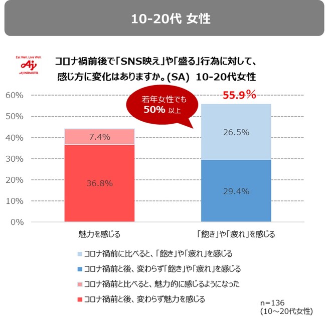 「映え」の次は「地味」がトレンド？10代～20代女性の約55％が「映え」「盛り」に疲れていることが判明