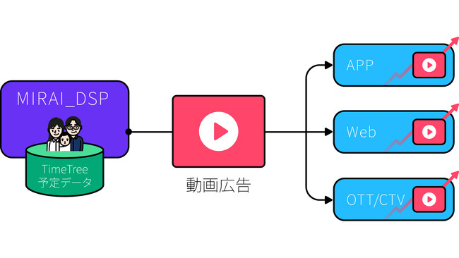 TimeTreeとDAC、動画フォーマットでのMIRAI_DSP有効性を検証