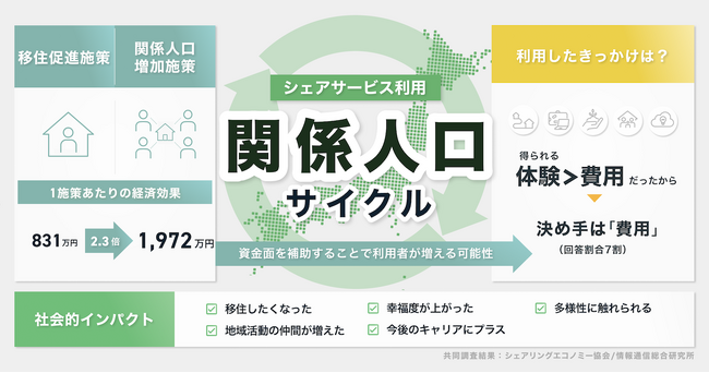 シェアリングエコノミーが関係人口にもたらす経済効果・社会的インパクトを共同調査