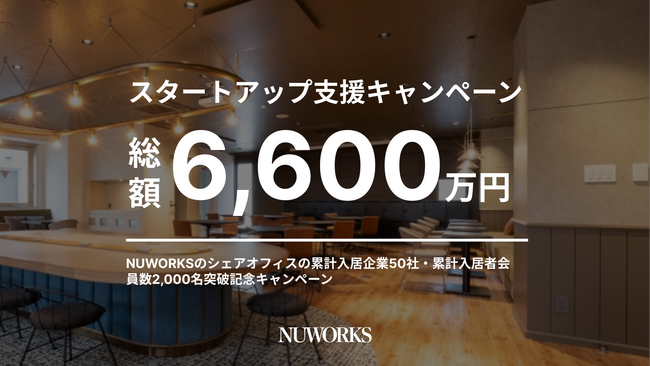 NUWORKSのシェアオフィスの累計入居企業50社・累計入居者会員数2,000名突破したことを記念して、総額6,600万円相当のスタートアップ支援キャンペーンを実施