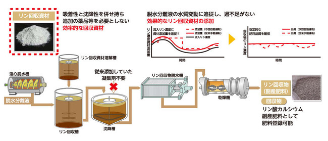 下水道革新的技術実証事業（B-DASHプロジェクト）「新たなリン回収システムによる下水道の資源化に関する実証研究」施設 完成式を開催