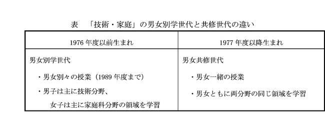 学校教育におけるジェンダー平等には、性別役割分業を弱める長期的な効果