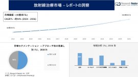 放射線治療市場