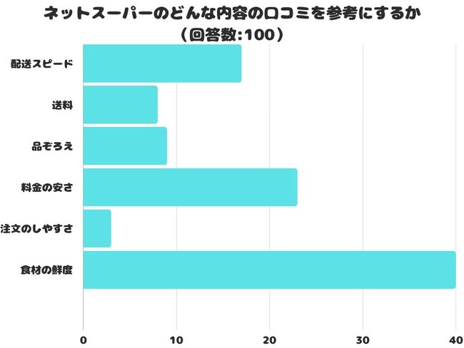 【調査レポート】ネットスーパーのどんな内容の口コミを参考にする？1位は「食材の鮮度」でした！