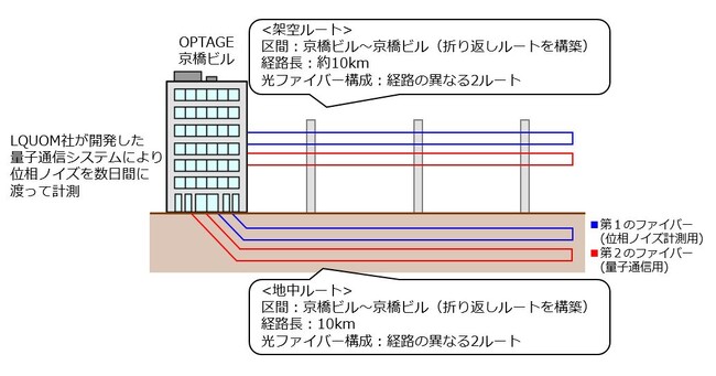 長距離量子通信に不可欠な光位相安定化技術を大阪中心部の商用光ファイバー環境で実証