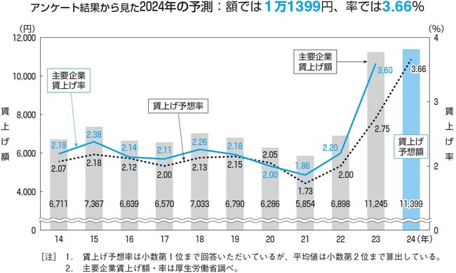 労使および専門家の計478人に聞く2024年賃上げの見通し