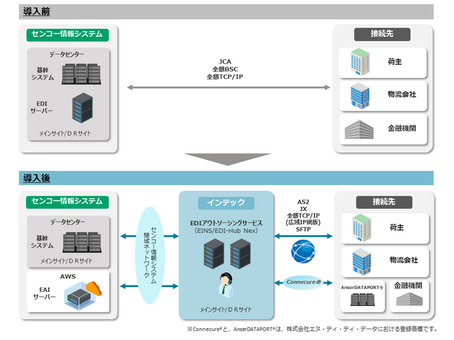 インテックの「EDIアウトソーシングサービス（EINS/EDI-Hub Nex）」をセンコー情報システムが採用