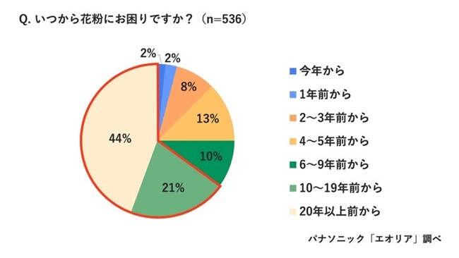 室内の花粉はどこから？侵入経路を正しく理解していない人多数　花粉時期「マスク着用したい」87%　～パナソニックが教える花粉対策術～