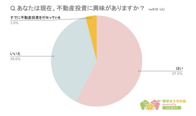 【不動産投資に興味のある都道府県ランキング】回答者510人アンケート調査