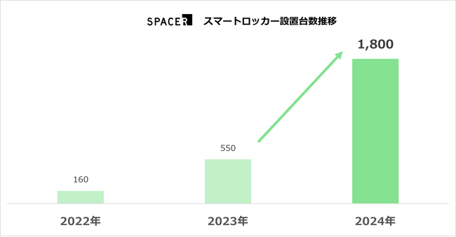 スマートロッカーを展開するSPACER、シリーズBラウンドにて6.15億円の資金調達を実施