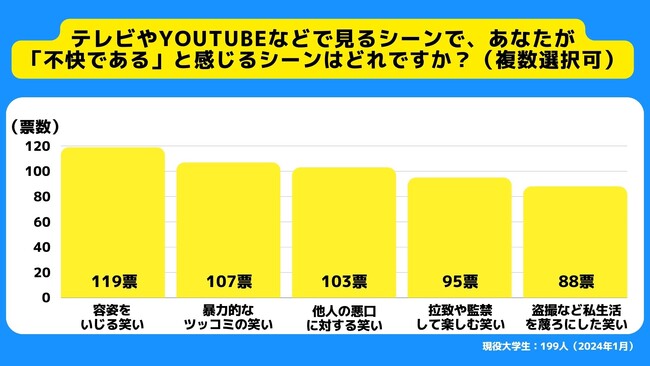【Z世代のホンネ調査】大学生の昭和のお笑いに対する意識調査。大学生の約6割が不快に感じるお笑いは「容姿をいじる笑い」。