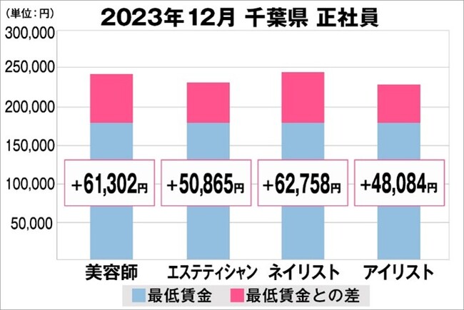 美プロ調べ「2023年12月 最低賃金から見る美容業界の給料調査」~千葉版~