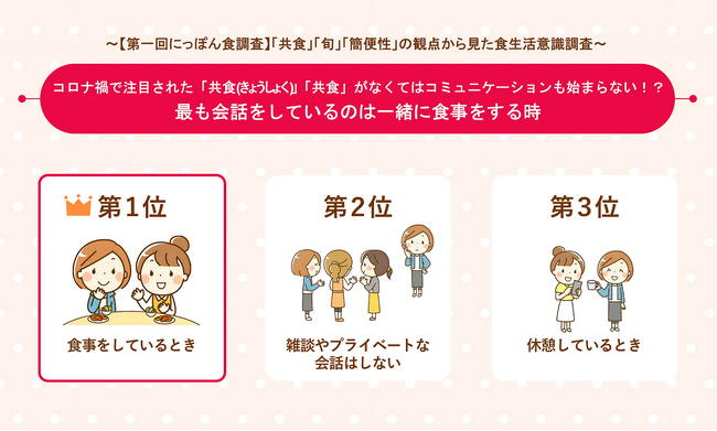 コロナ禍で注目された「共食（きょうしょく）」 「共食」がなくてはコミュニケーションも始まらない！？最も会話をしているのは一緒に食事をする時