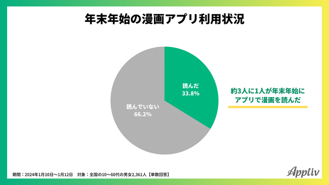 年末年始にアプリで漫画を読んだ65.1％が2個以上のアプリを併用、「全巻一気読み」した人が半数以上（Appliv調べ）