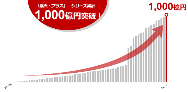 楽天証券、「楽天・プラス」シリーズの合計純資産額1,000億円達成のお知らせ