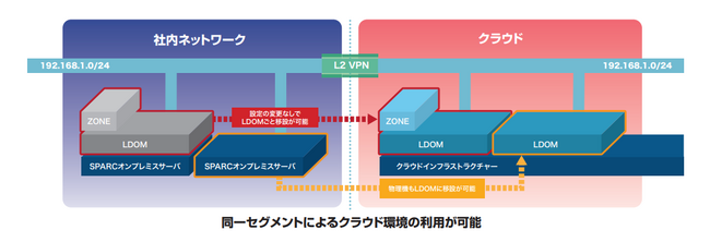 Solaris SPARCのクラウド移設に最適なプライベートクラウド、提供内容の追加および価格改定のお知らせ