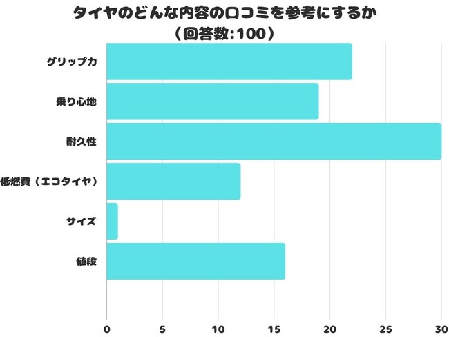 【調査レポート】タイヤのどんな内容の口コミを参考にする？1位は「耐久性」でした！