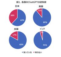 ChatGPTの認知度、日本は62％、英国や米国では80%以上、インドでは95％もーChatGPTをはじめとした生成AIに関する意識調査ー